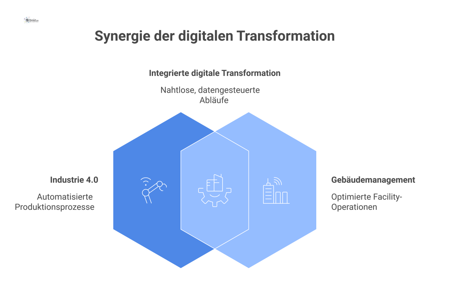 Eine Infografik zur digitalen Transformation als Netzwerk mit dem Digitalen Zwilling als Kern, der Industrie 4.0 und Gebäudemanagement verbindet.