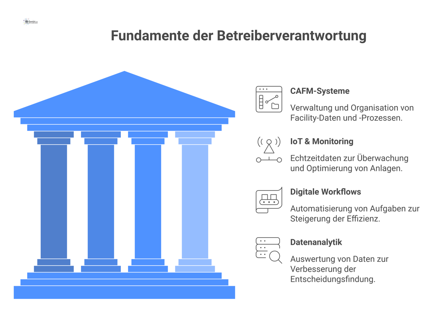 Infografik zeigt die Betreiberverantwortung als zentralen Hub, gestützt auf die vier Säulen CAFM, IoT, digitale Workflows und Datenanalytik. 