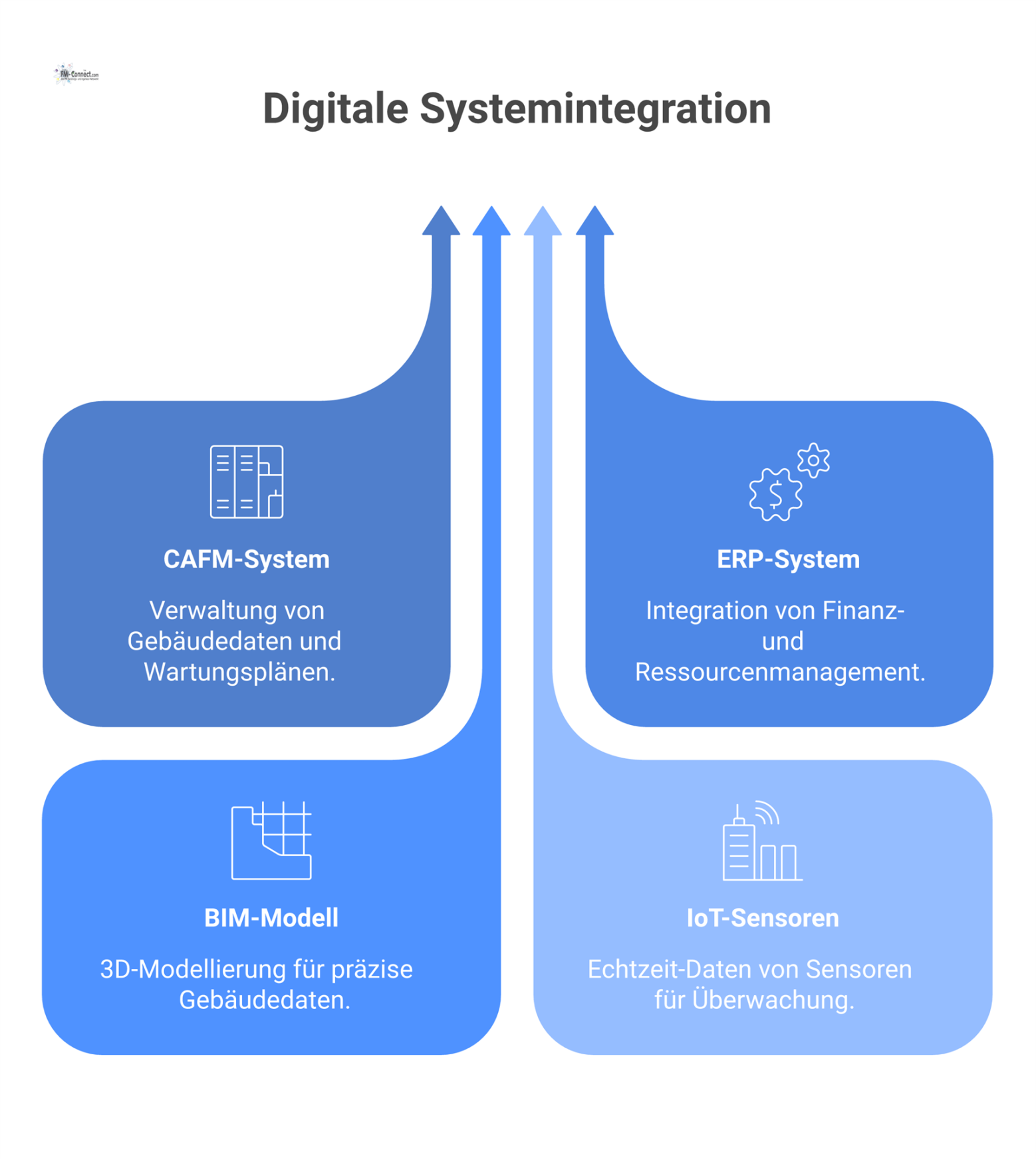 Diagramm einer zentralen Datenplattform, die Systeme wie CAFM, ERP und IoT durch bidirektionale Pfeile für nahtlosen Datenfluss verbindet.