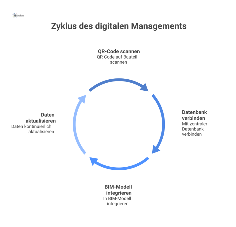 Diagramm zum Informationsfluss: Ein QR-Code auf einem Bauteil verlinkt zu einer Datenbank, die in ein BIM-Modell integriert ist.