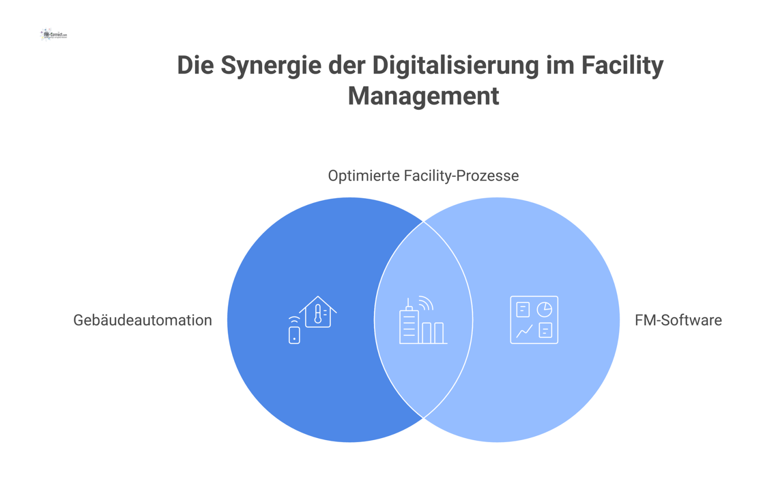 Infografik zur Vernetzung von FM-Software und Gebäudeautomation, die durch optimierte Prozesse Kosten senkt und die Nutzerzufriedenheit erhöht.