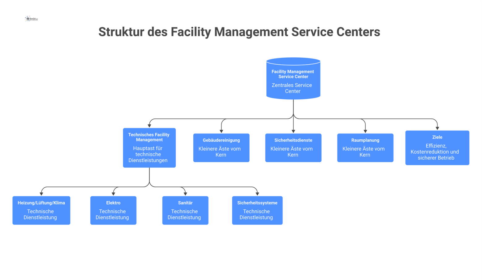 Organigramm eines Facility Management Service Centers mit technischem Management, Gebäudereinigung, Sicherheitsdiensten und Raumplanung als Hauptbereiche.