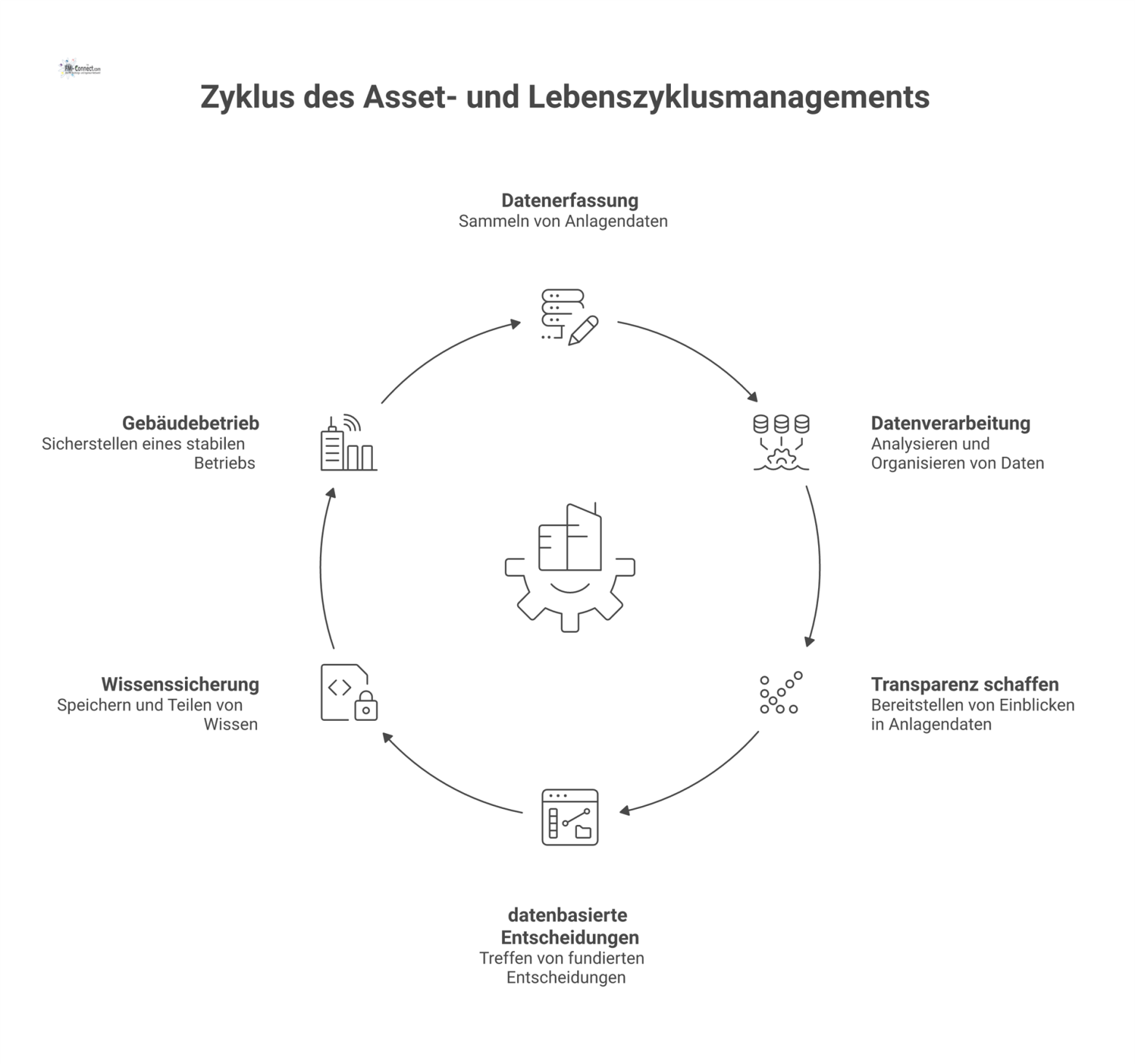 Infografik-Flussdiagramm, das zeigt, wie technische Anlagendaten in ein CAFM-System fließen und zu Transparenz und professionellem Gebäudebetrieb führen. 