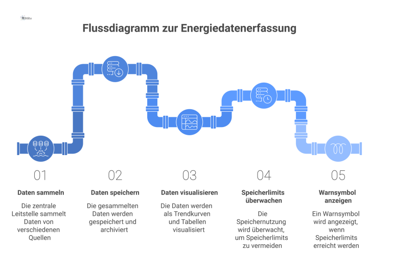 Flussdiagramm zur Energiedatenerfassung Flussdiagramm zur Energiedatenerfassung, das die Sammlung, Speicherung, Visualisierung und Warnung bei Speicherlimits von Energiedaten darstellt.