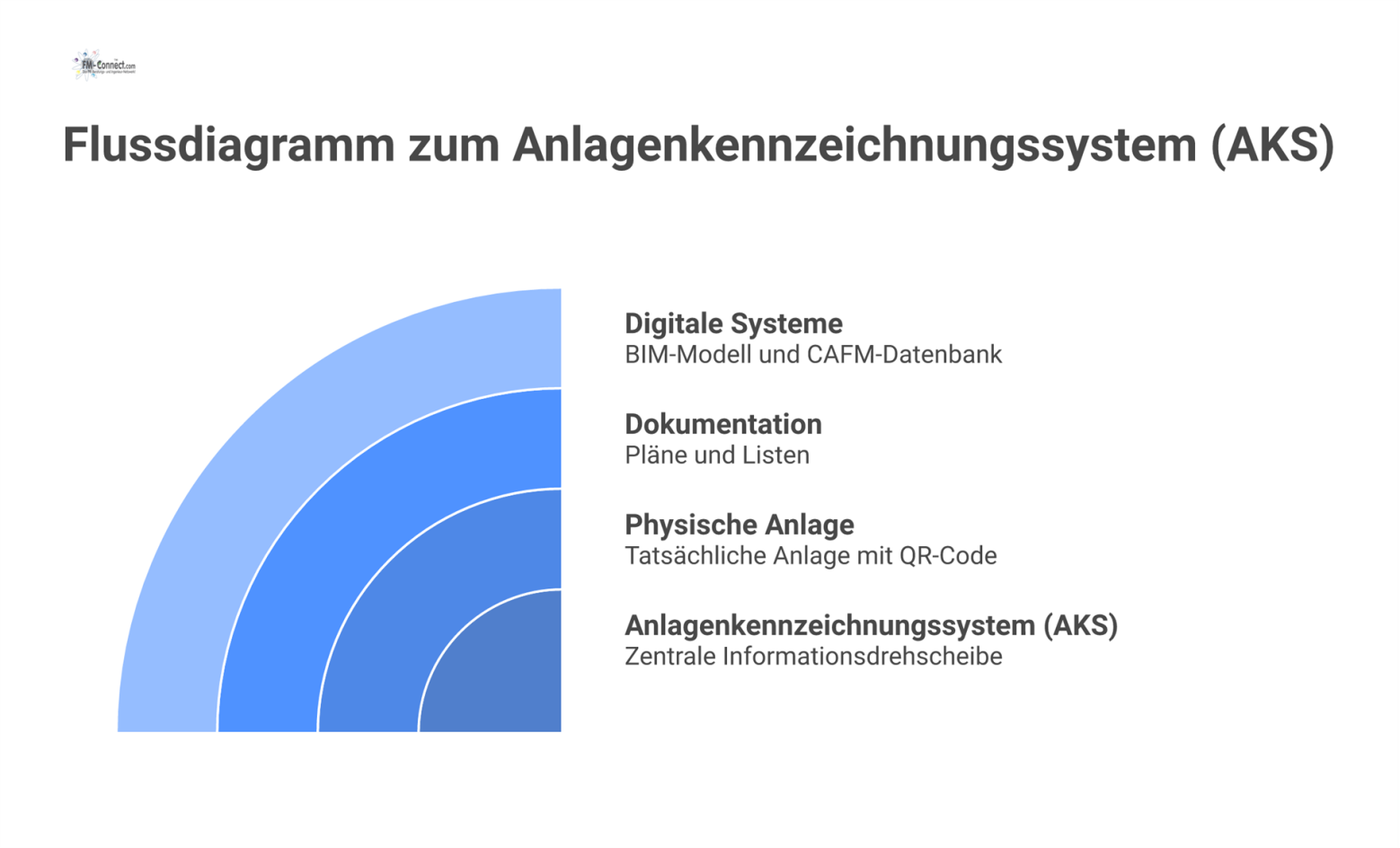 Ein Flussdiagramm zeigt, wie das Anlagenkennzeichnungssystem (AKS) eine Anlage, Dokumente und digitale Modelle mittels eines eindeutigen Codes lückenlos verknüpft.