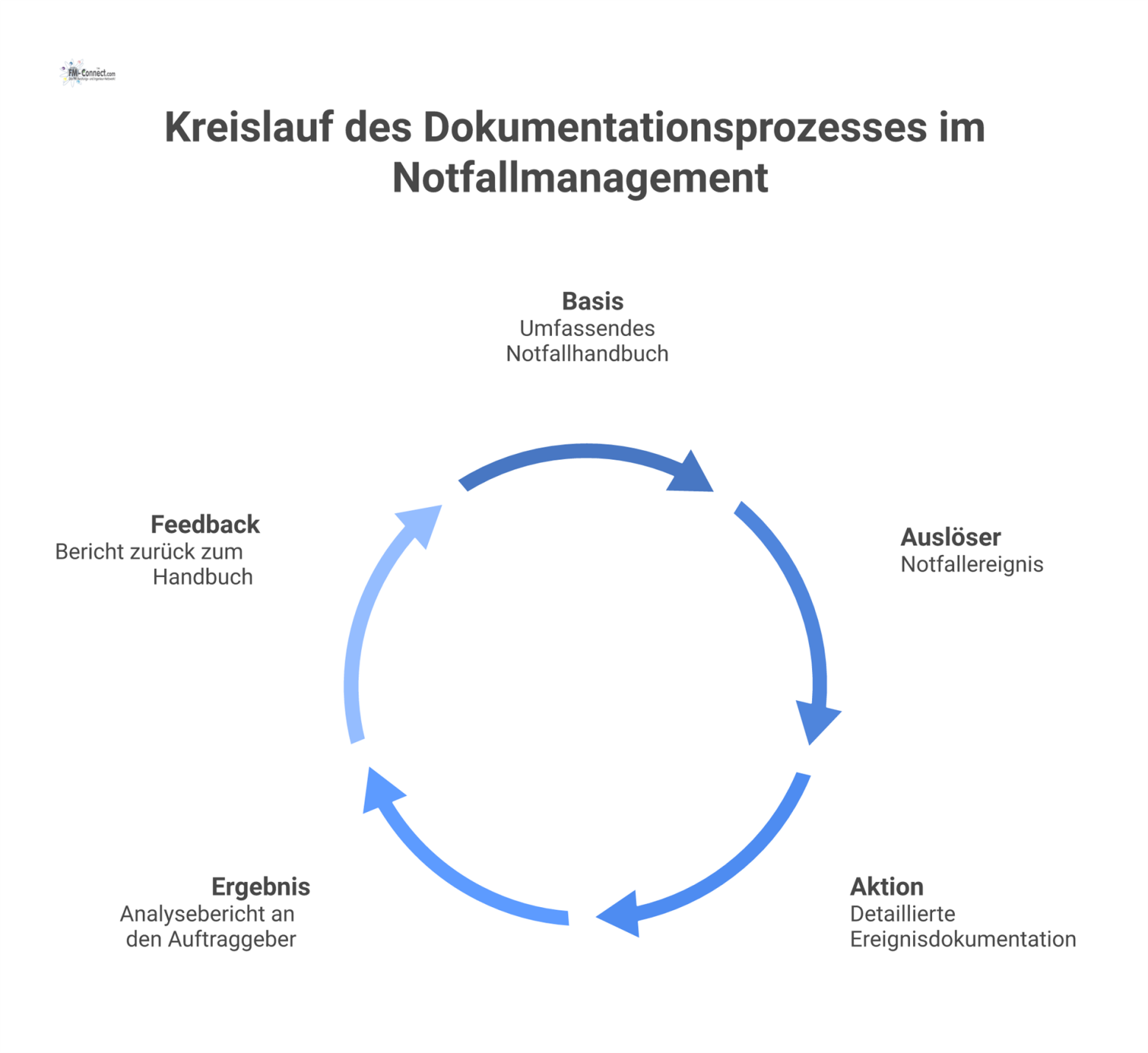 Flussdiagramm des Dokumentationsprozesses im Notfallmanagement, vom Handbuch über die Ereignisdokumentation bis zum Analysebericht mit Feedback-Pfeil zurück zum Handbuch. 