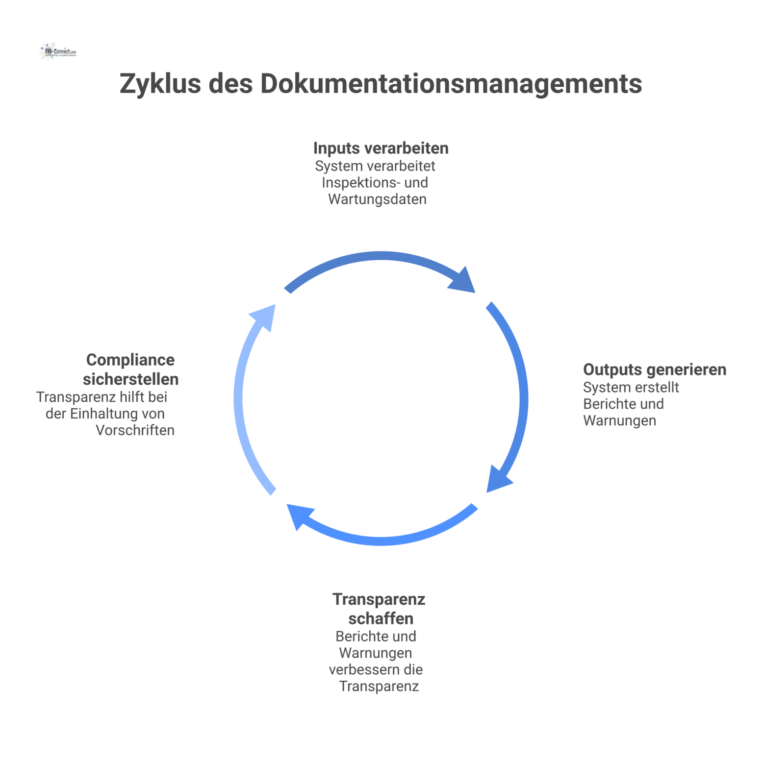 Flussdiagramm, das zeigt, wie ein zentrales System Inputs wie Inspektionen zu Outputs wie Berichten und Warnungen für mehr Transparenz verarbeitet. 
