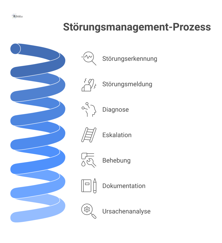 Flussdiagramm des Störungsmanagement-Prozesses, das die Schritte von der Erkennung über Eskalation und Behebung bis zur finalen Ursachenanalyse zeigt.