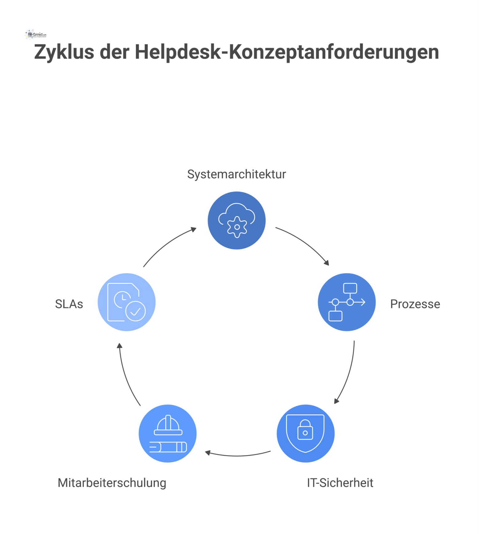 Mindmap zu den Anforderungen an ein Helpdesk-Konzept mit den fünf Hauptbereichen Systemarchitektur, Prozesse, IT-Sicherheit, Mitarbeiterschulung und SLAs.
