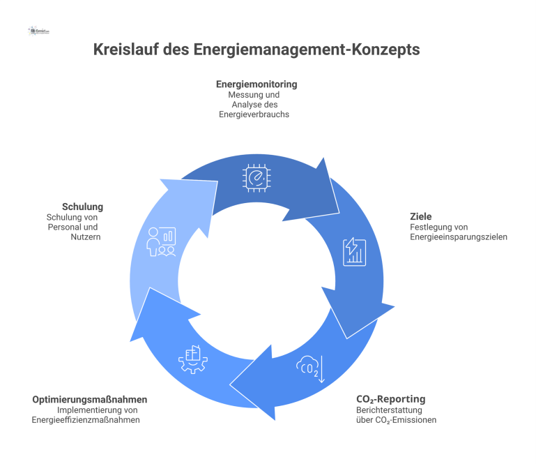 Kreislauf des Energiemanagement-Konzepts Infografik, die den Kreislauf des kontinuierlichen Verbesserungsprozesses im Energiemanagement mit den fünf Kernbereichen Monitoring, Ziele, Reporting, Optimierung und Schulung darstellt.