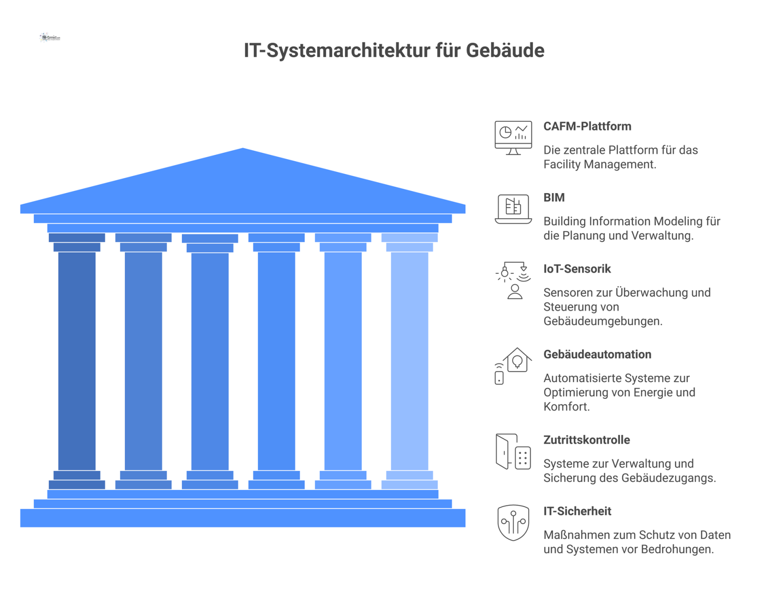 Diagramm einer IT-Architektur mit zentraler CAFM-Plattform, verbunden mit BIM, IoT, Gebäudeautomation und Zutrittskontrolle, geschützt durch ein Schild-Symbol. 