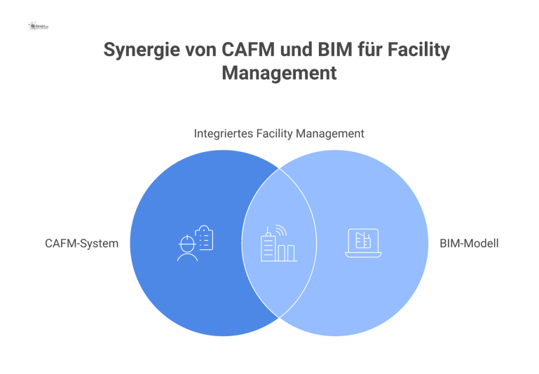Integration eines CAFM-Systems mit BIM-BIM-Modell Diagramm eines zentralen CAFM/BIM-Systems mit Datenflüssen zur Gebäudeautomation, Sicherheitssystemen und BIM-Modell, umgeben von Icons für Benutzer und Cybersecurity.