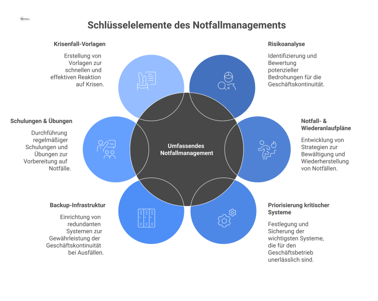 Infografik mit sechs verbundenen Säulen, die die Schlüsselelemente des Notfallmanagements darstellen: Risikoanalyse, Pläne, Priorisierung, Backups, Schulungen und Vorlagen.