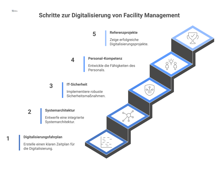 Anforderungen an einen Smart-FM-Digitalisierungsplan Infografik-Dashboard, das die fünf Kernbereiche für einen Smart-FM-Digitalisierungsplan mit den passenden Icons wie Zeitstrahl und Schild visualisiert.