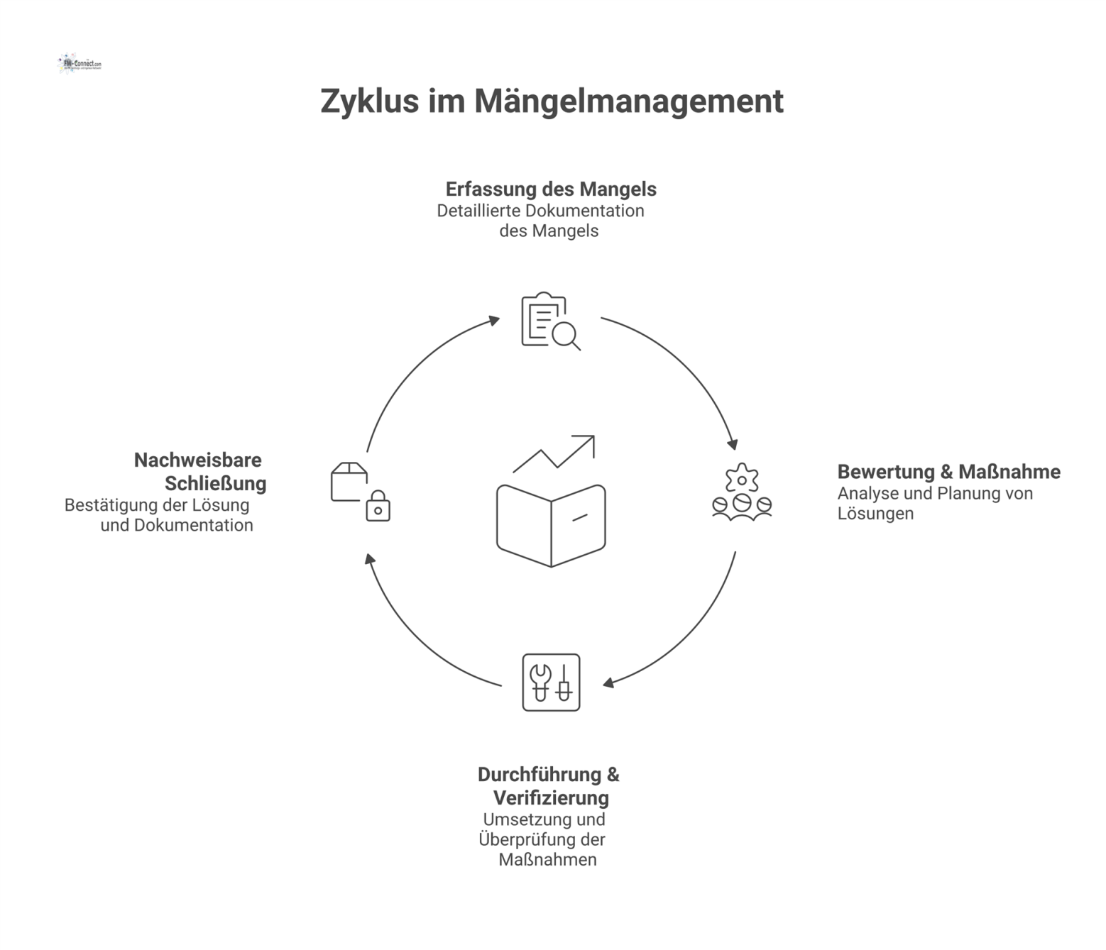 Flussdiagramm mit den vier Phasen des Mängelmanagement-Lebenszyklus: Erfassung, Bewertung, Durchführung und Verifizierung bis hin zur nachweisbaren Schließung. 