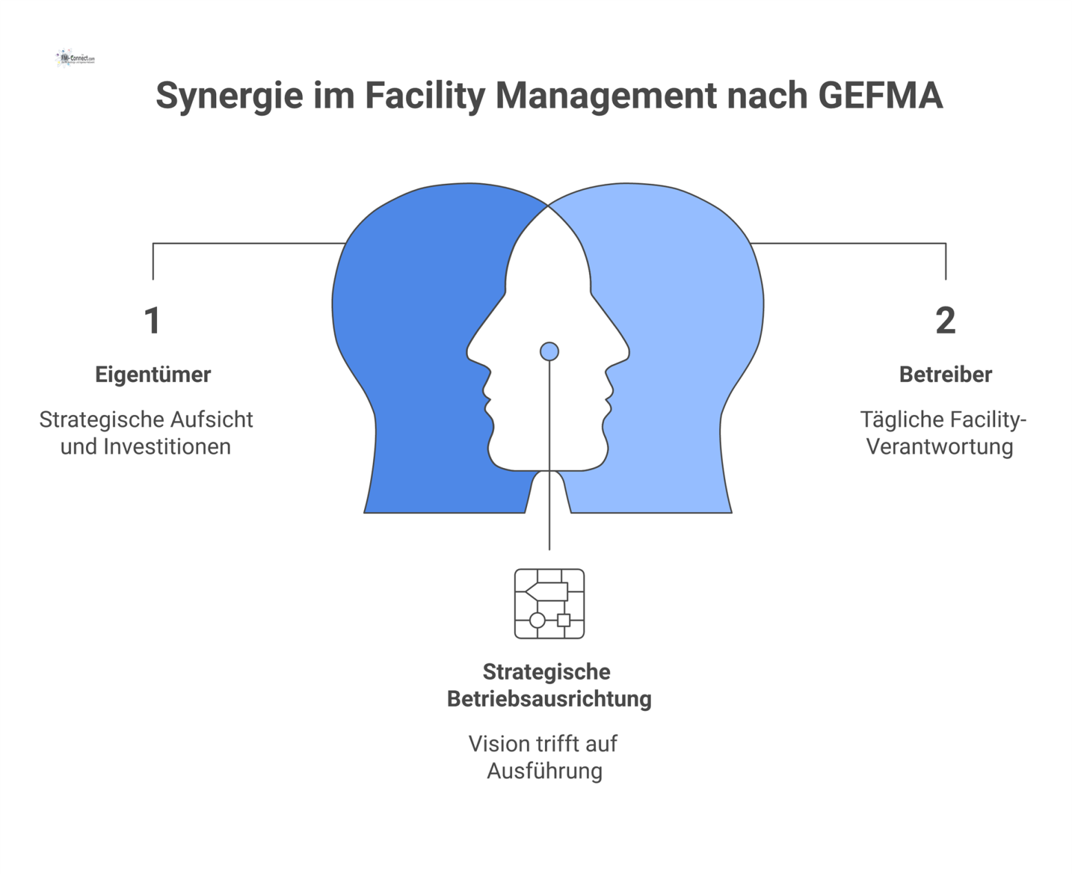 Strukturdiagramm des GEFMA Betreiberkonzepts, das die vier Akteure Eigentümer, Betreiber, Nutzer, Dienstleister und ihre Interaktionen darstellt.