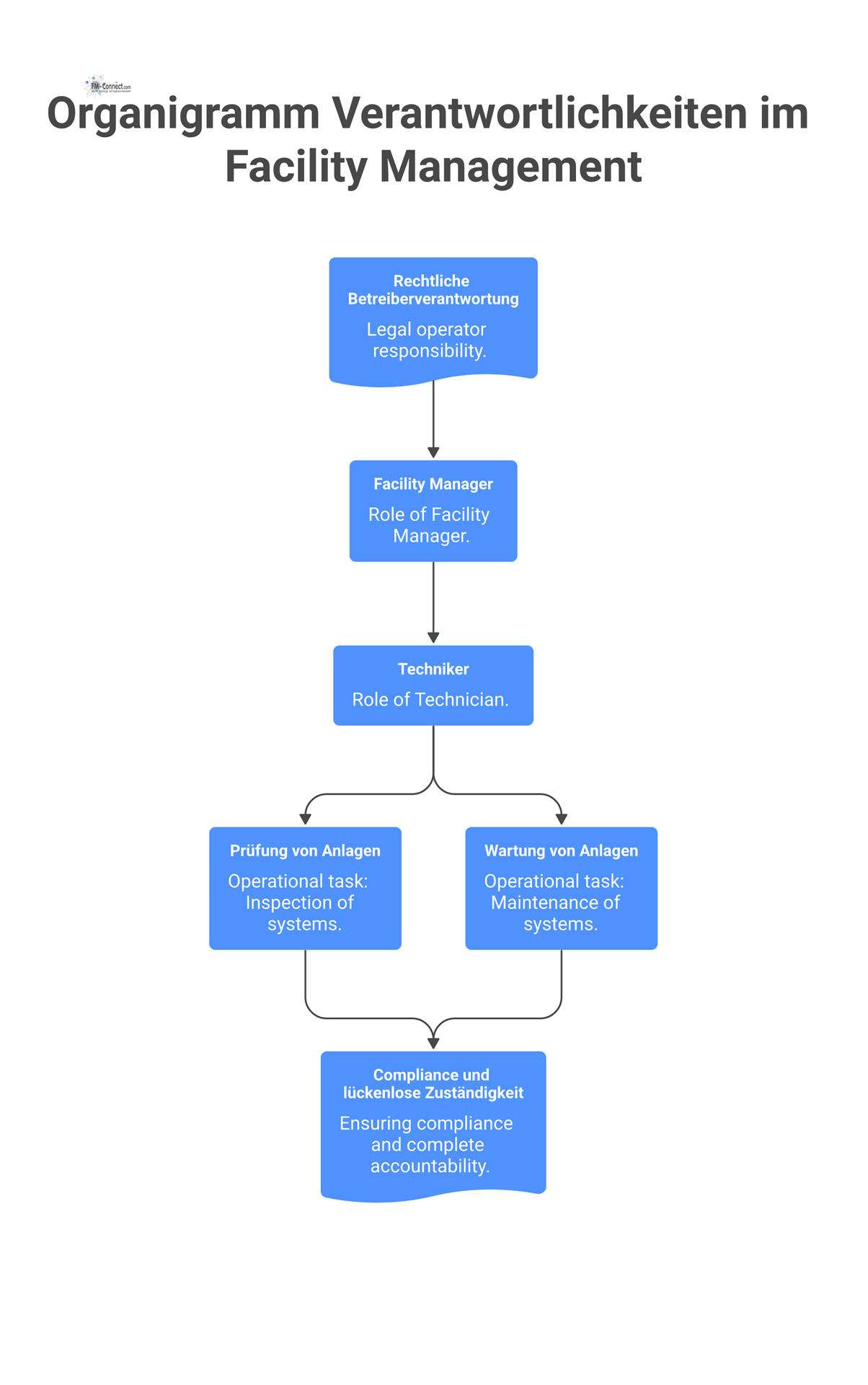 Organigramm, das die dokumentierten Verantwortlichkeiten im Facility Management darstellt, von der rechtlichen Betreiberverantwortung über Rollen wie Manager bis hin zu operativen Aufgaben.