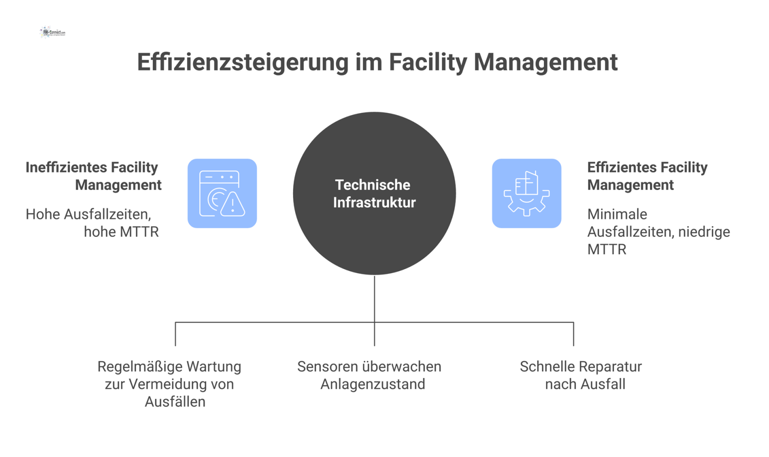 Prozessfluss-Infografik, die zeigt, wie technische Infrastruktur drei Instandhaltungsstrategien ermöglicht, um Ausfallzeiten zu minimieren und die Anlagenverfügbarkeit zu maximieren.