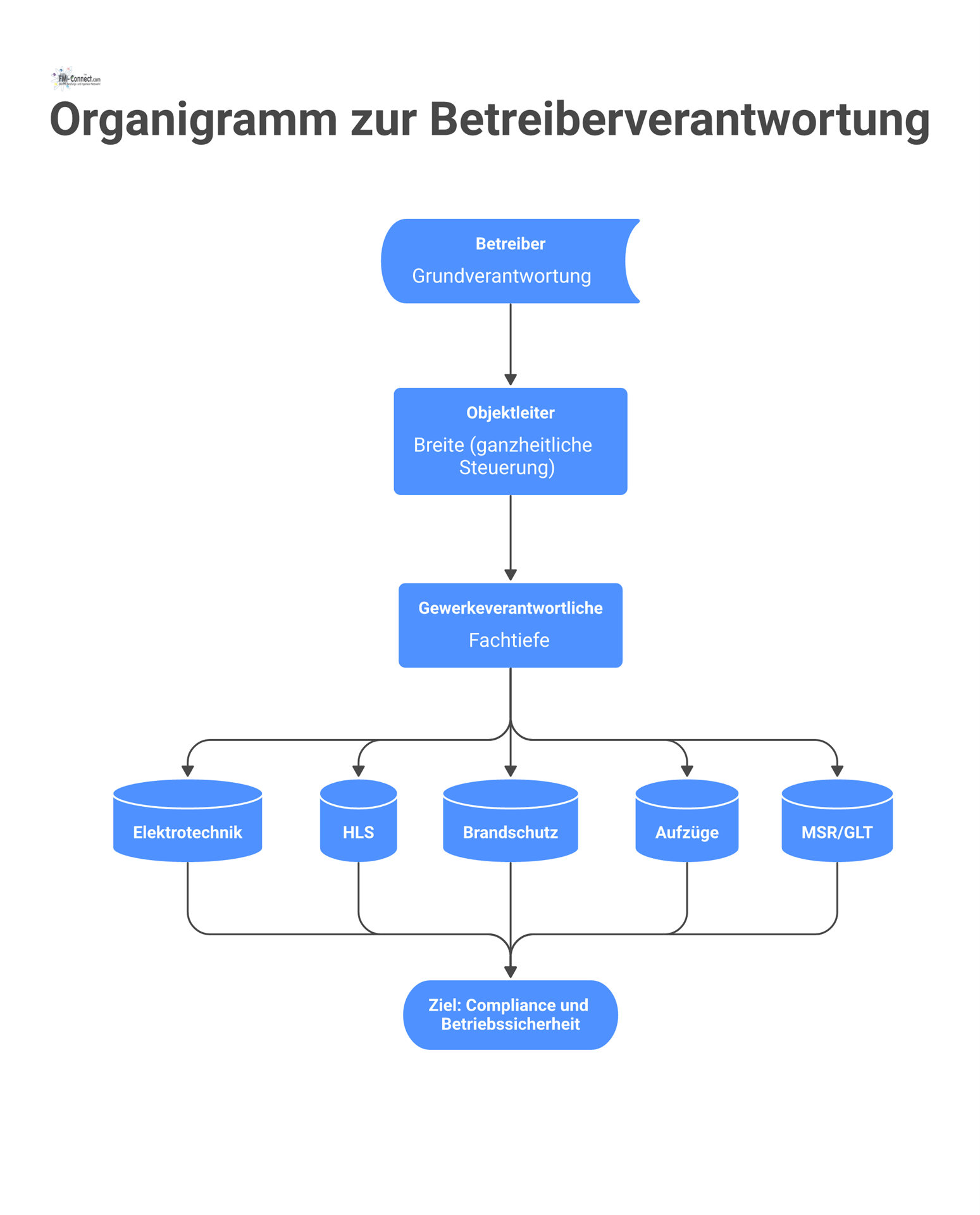 Organigramm, das die Hierarchie der Betreiberverantwortung zeigt, mit Betreiber, Objektleiter und den spezialisierten Gewerkeverantwortlichen für verschiedene Fachbereiche.