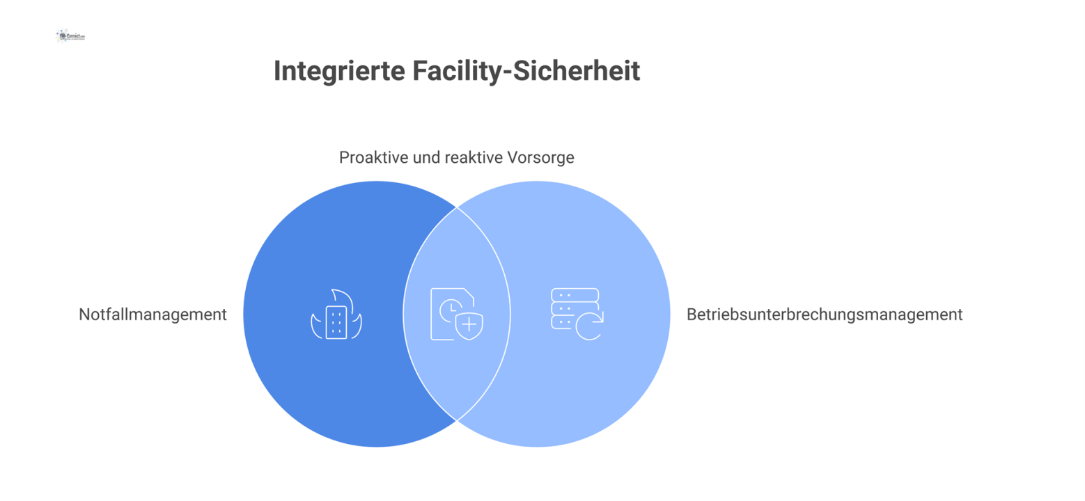 Diagramm zum Technischen Facility Management mit den Säulen Notfall- und Betriebsunterbrechungsmanagement, welche proaktive Vorsorge und reaktive Maßnahmen verbinden.