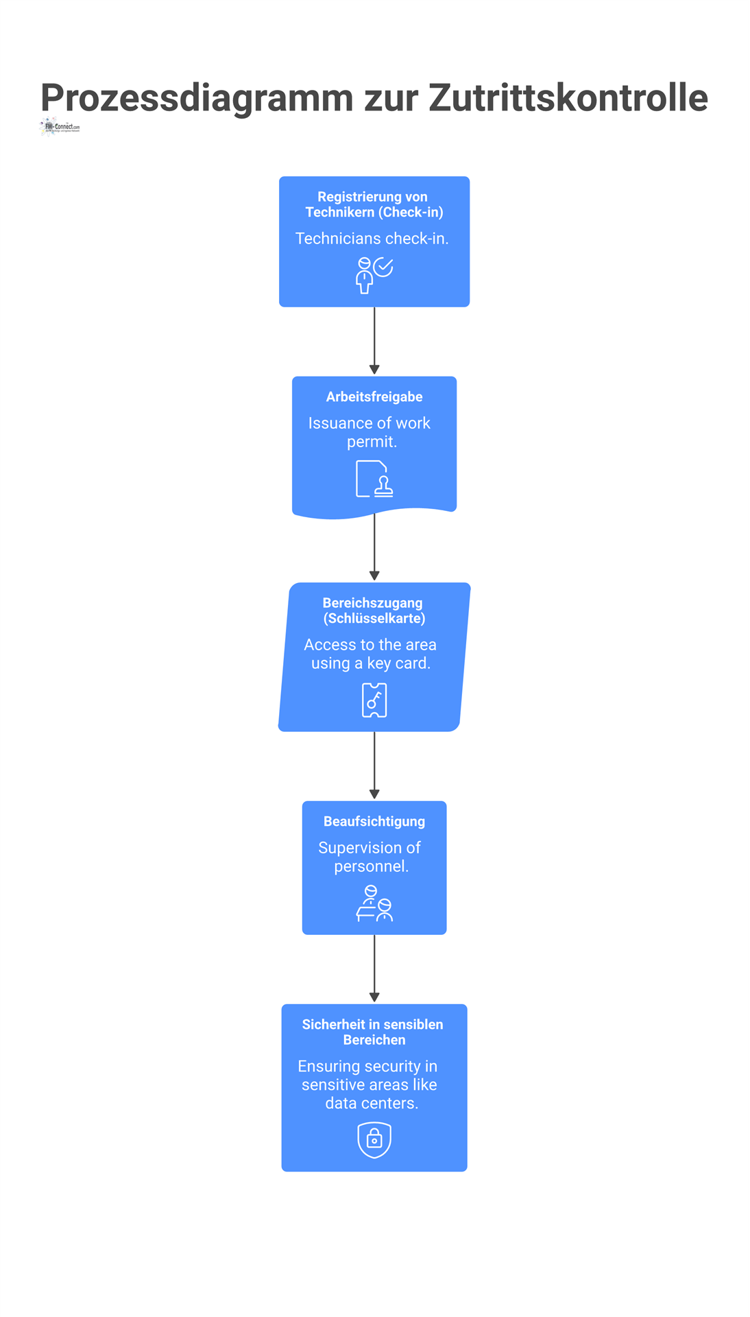 Prozessdiagramm zur Zutrittskontrolle technischer Anlagen in vier Schritten: Registrierung, Arbeitsfreigabe, Bereichszugang und abschließende Beaufsichtigung des Technikers.