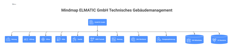 Mindmap ELMATIC GmbH Technisches Gebäudemanagement Mindmap mit Technischem Gebäudemanagement im Zentrum, umgeben von sechs Kernkompetenzen wie Heizung und Lüftung sowie drei Services.