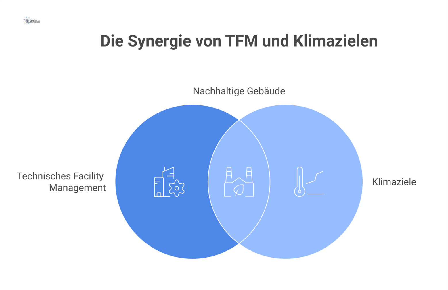 Infografik zur Schlüsselrolle des Technischen Facility Managements (TFM) für Klimaziele durch einen Kreislauf aus Monitoring, Analyse und Optimierung.