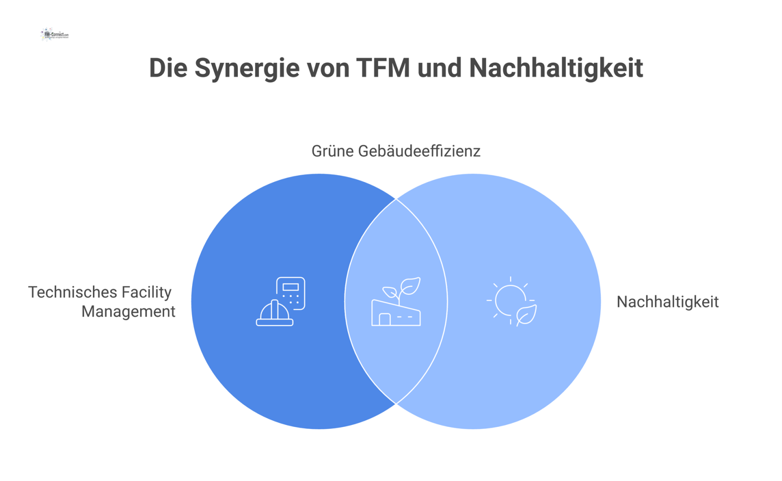 Infografik mit grünem Gebäude im Zentrum und Pfeilen zu Icons für Energiemonitoring, Effizienz, Smart-Building, Solar und Wasserschonung.