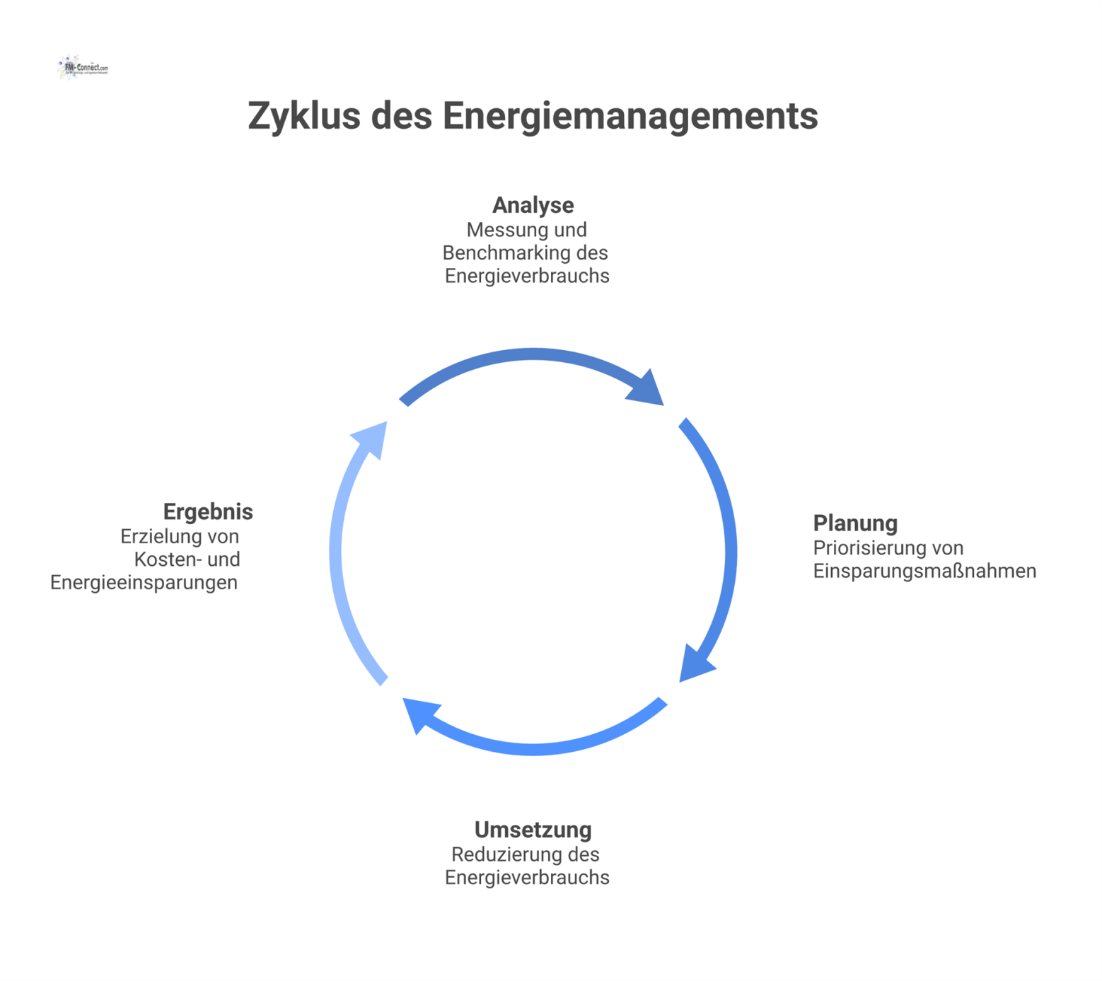 Flussdiagramm des Energiemanagement-Prozesses als strategischer Kreislauf mit den vier Phasen Analyse, Planung, Umsetzung und Ergebnis mit Icons. 