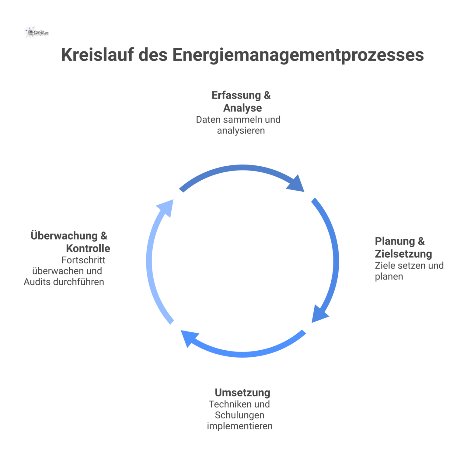 Kreislaufdiagramm des Energiemanagementprozesses mit vier Phasen: Erfassung, Planung, Umsetzung und Überwachung, die eine kontinuierliche Verbesserung visualisieren.