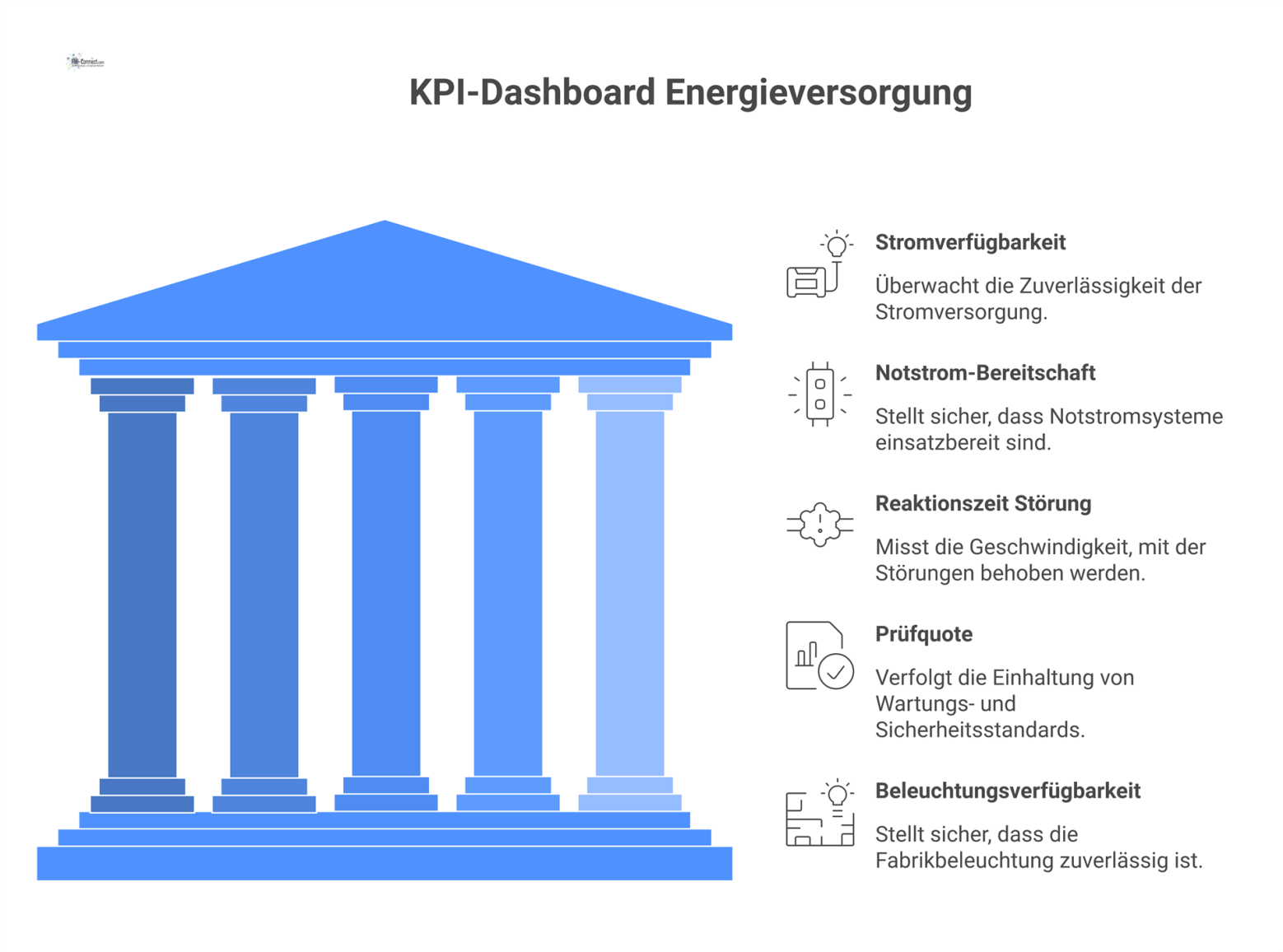 Ein KPI-Dashboard mit fünf Kennzahlen für die elektrische Energieversorgung: Stromverfügbarkeit, Notstrom-Bereitschaft, Reaktionszeit bei Störungen, Prüfquote und Beleuchtungsverfügbarkeit.
