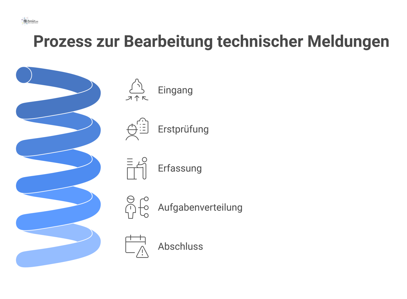 Flussdiagramm des 5-stufigen Prozesses zur Bearbeitung technischer Meldungen, der die Schritte Eingang, Erstprüfung, Erfassung, Aufgabenverteilung und Abschluss zeigt.