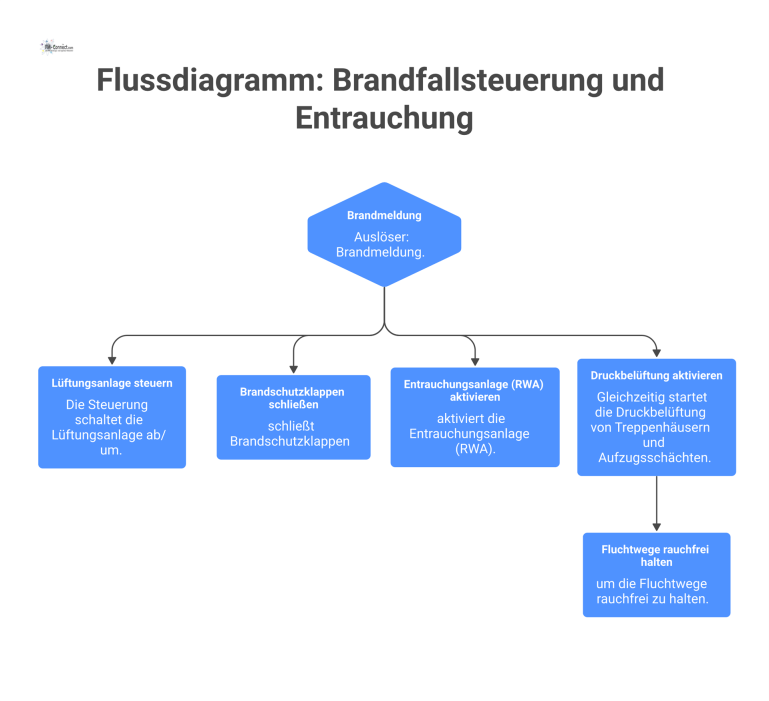 Flussdiagramm: Brandfallsteuerung und Entrauchung Flussdiagramm, das die Schritte nach einer Brandmeldung zeigt: Lüftungsanlage wird umgeschaltet, Brandschutzklappen schließen und die Entrauchungsanlage wird aktiviert.