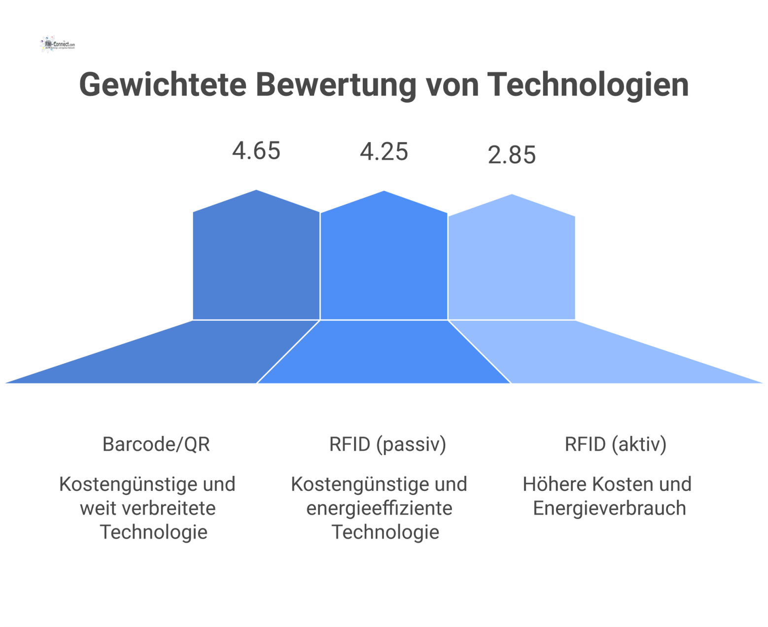 Gewichtete Bewertungsmatrix, die drei Technologien vergleicht. Barcode/QR gewinnt mit 4,65 Punkten vor RFID passiv und RFID aktiv.