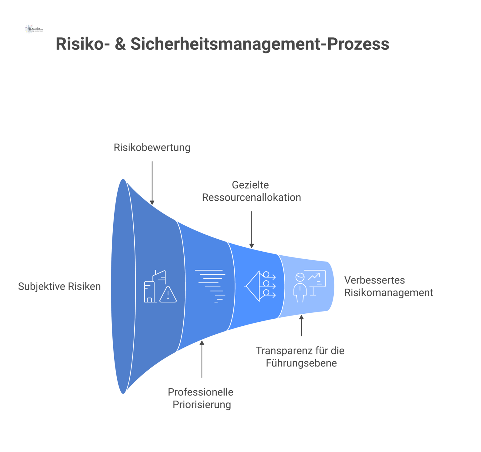 Flussdiagramm, das die Umwandlung subjektiver Risiken durch objektive Bewertung in Priorisierung, gezielte Ressourcenallokation und Transparenz für die Führungsebene zeigt.