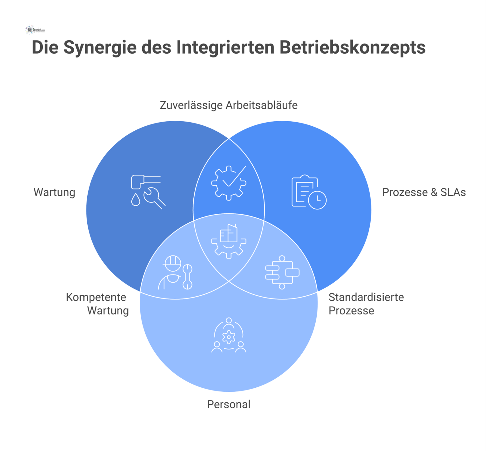 Infografik, die das integrierte Betriebskonzept als zentralen Punkt darstellt, verbunden mit Wartung, Prozessen, Personal, Energiemanagement und Dokumentation. 