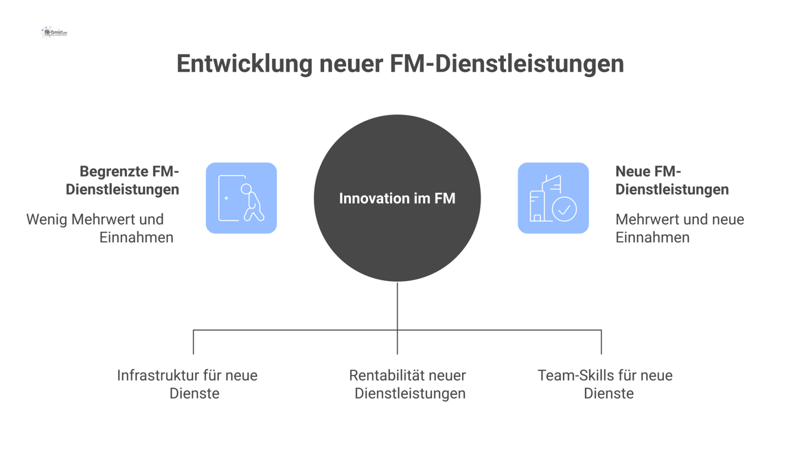 Diagramm zu Innovation im Facility Management. Getragen von den drei Säulen: Technische Machbarkeit, Wirtschaftliche Tragfähigkeit und Organisatorische Bereitschaft. 