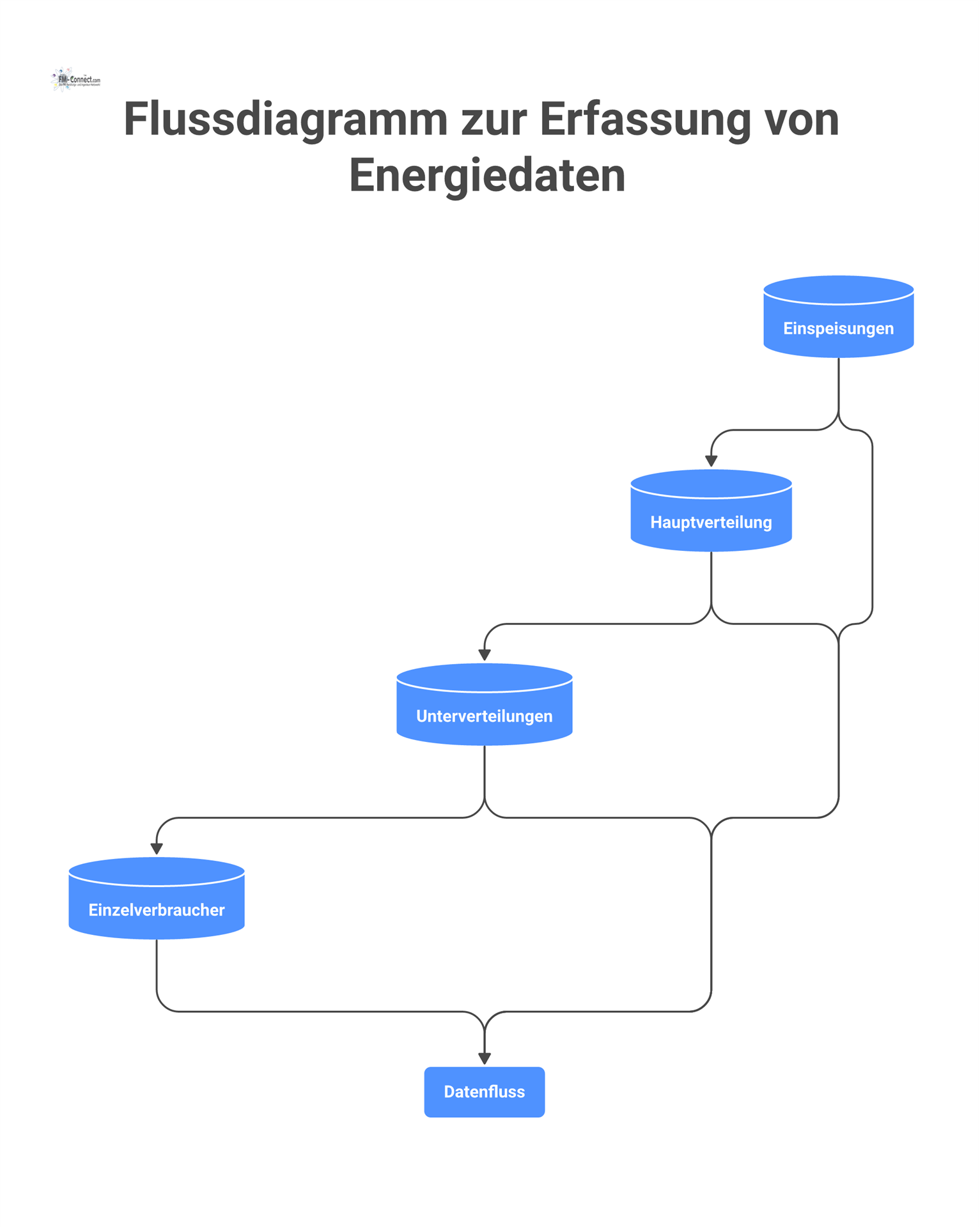 Ein hierarchisches Flussdiagramm visualisiert die Erfassung von Energiedaten über die vier Ebenen Einspeisungen, Hauptverteilung, Unterverteilungen und Einzelverbraucher.