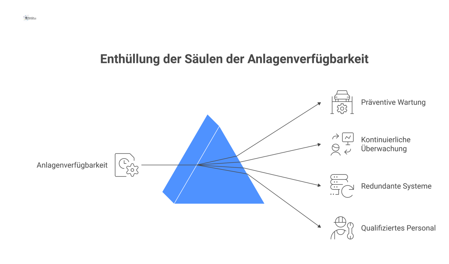 Infografik zeigt vier Säulen für hohe Anlagenverfügbarkeit: Präventive Wartung, kontinuierliche Überwachung, redundante Systeme und qualifiziertes Personal.