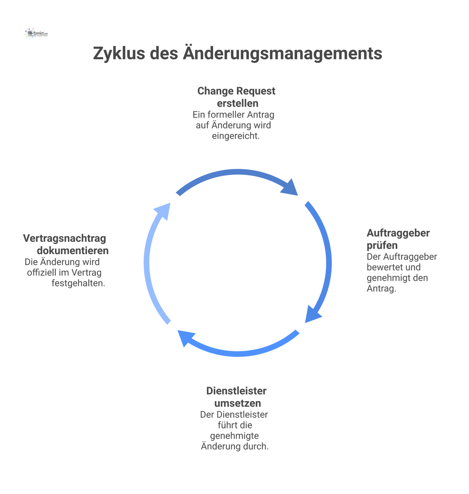 Flussdiagramm, das den formalen Änderungsmanagementprozess zwischen Auftraggeber und Dienstleister darstellt, vom Change Request bis zum Vertragsnachtrag. 