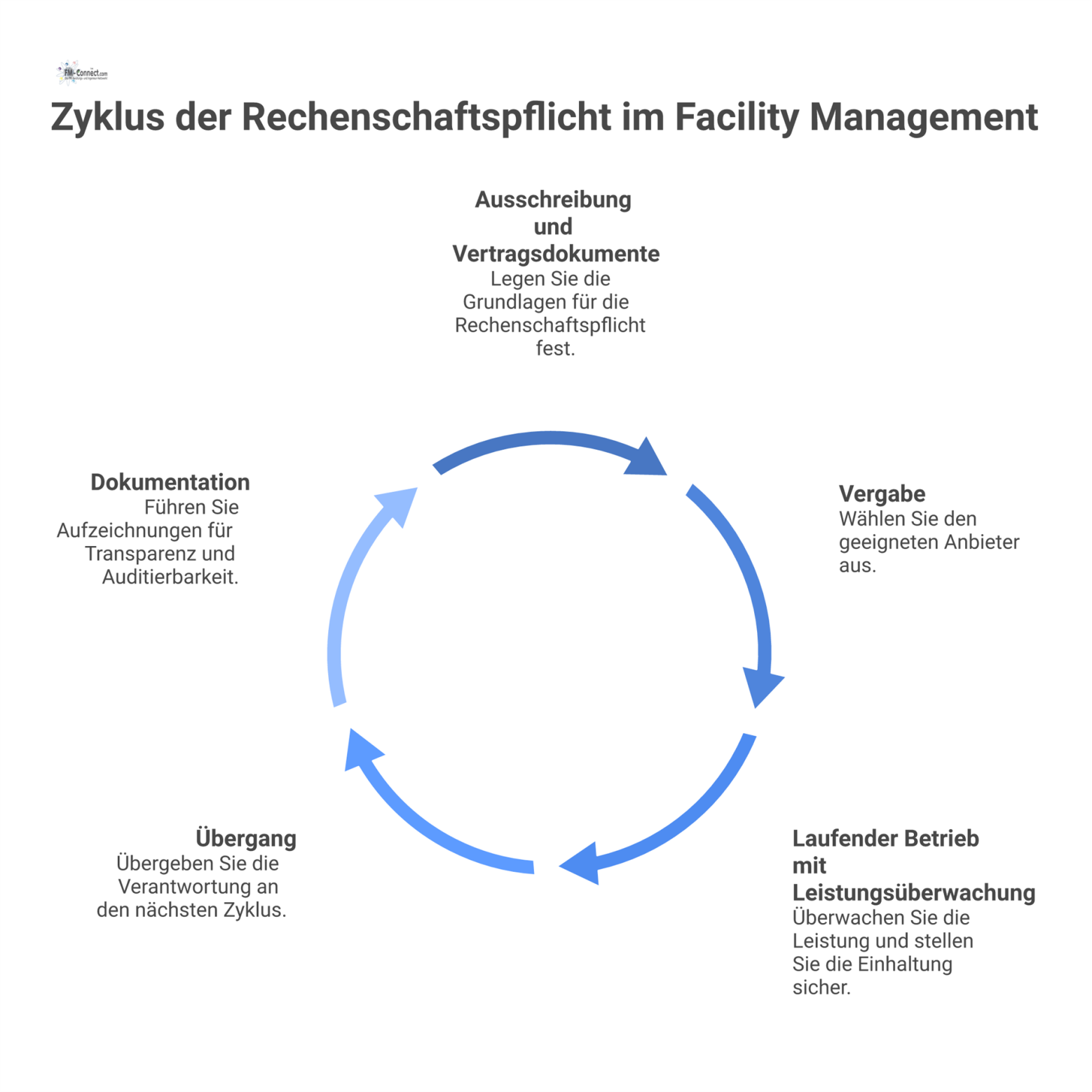 Prozessdiagramm, das den Weg zur Rechenschaftspflicht im Facility Management von den Vertragsdokumenten über die Betriebphasen bis zur Auditierbarkeit darstellt. 