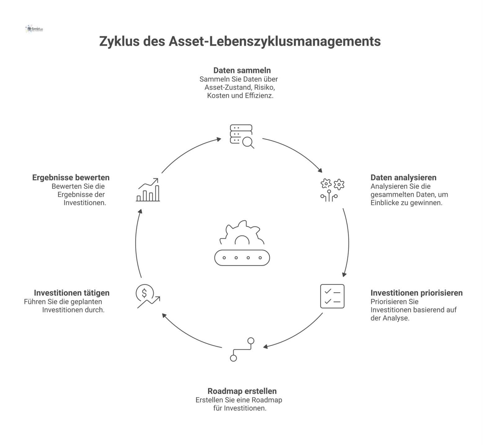 Infografik zeigt, wie eine zentrale Engine Daten analysiert, um eine priorisierte, risikobasierte Investitions-Roadmap für das Asset-Management zu erstellen. 