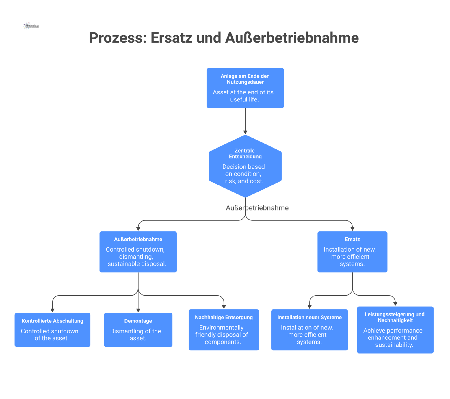 Flussdiagramm zum Prozess der Außerbetriebnahme oder des Ersatzes einer Anlage, basierend auf Zustand, Risiko und Kosten als Entscheidungsgrundlage.