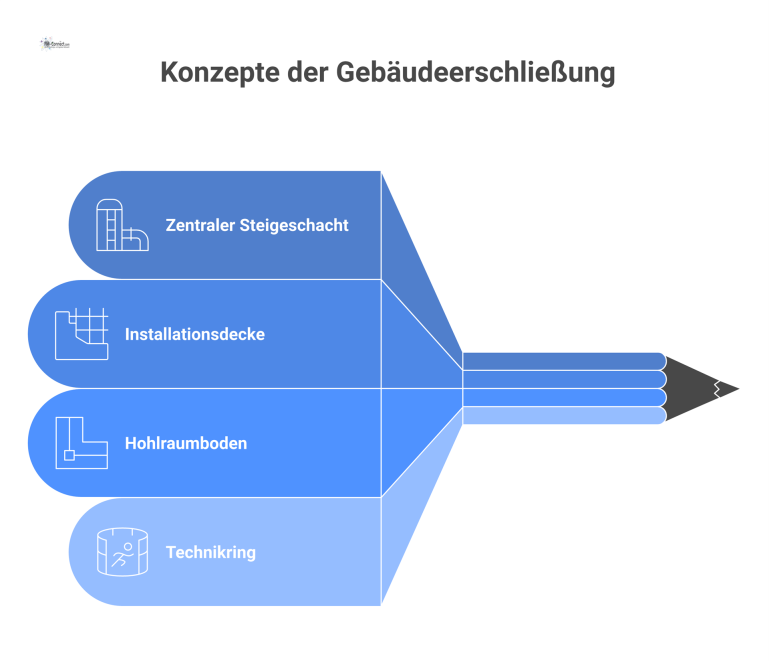 Infografik, die vier Konzepte der Gebäudeerschließung als technische, isometrische Schnittzeichnungen vergleicht: Zentraler Steigeschacht, Installationsdecke, Hohlraumboden und Technikring.