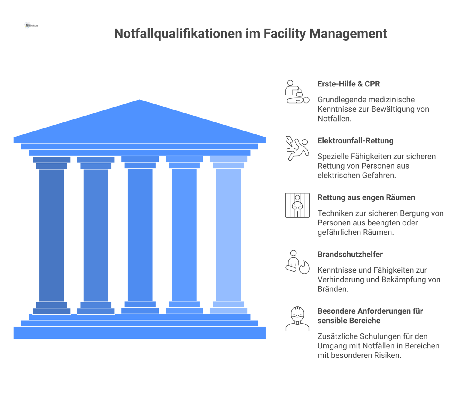 Infografik zu Notfallqualifikationen im Facility Management, die fünf Kategorien mit Icons darstellt: Erste-Hilfe, Elektrounfall-Rettung, enge Räume und Brandschutz.