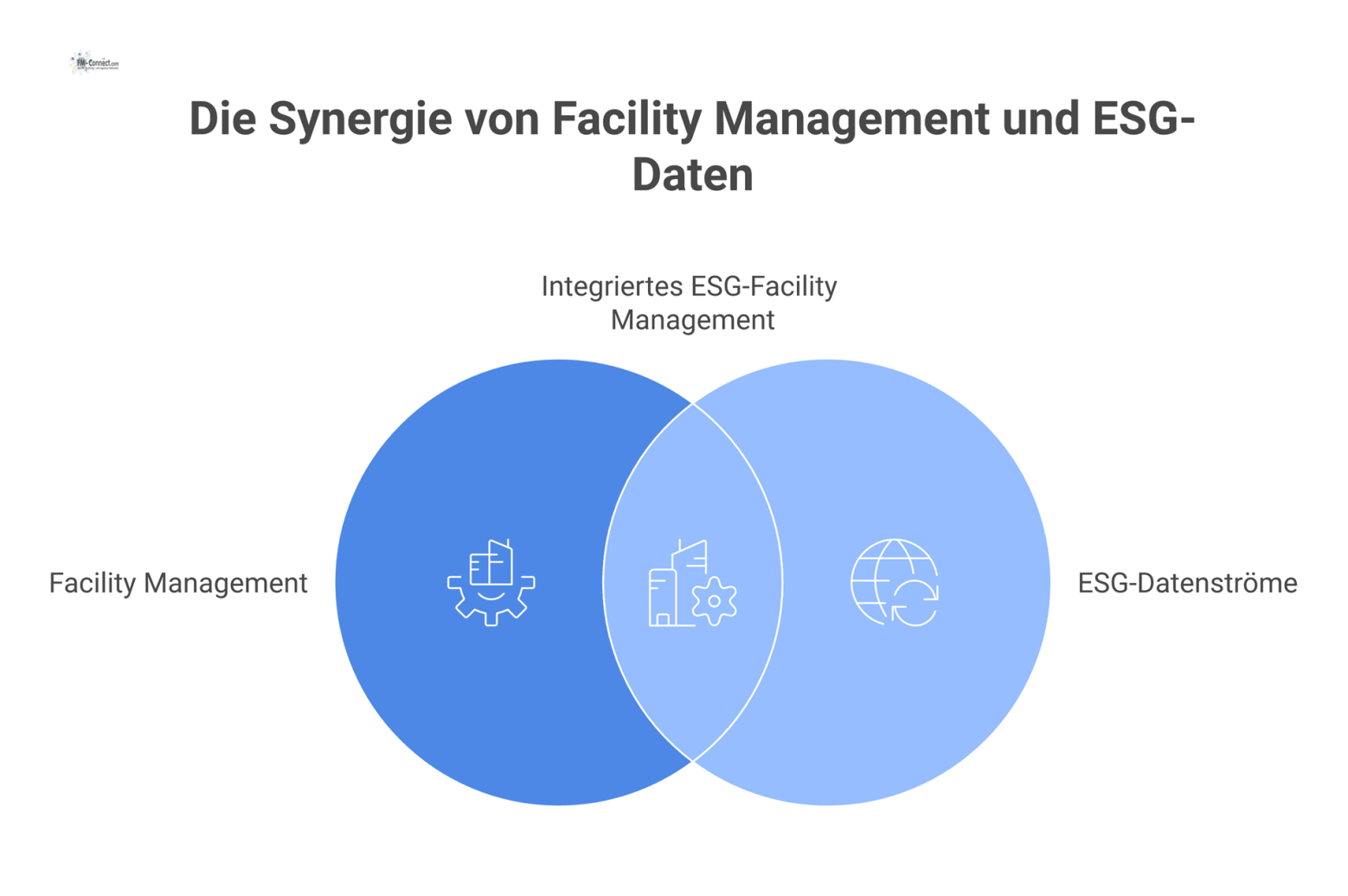 Diagramm eines Facility-Management-Vertrags, von dem Datenströme zu den drei ESG-Säulen Umwelt, Soziales und Governance fließen.