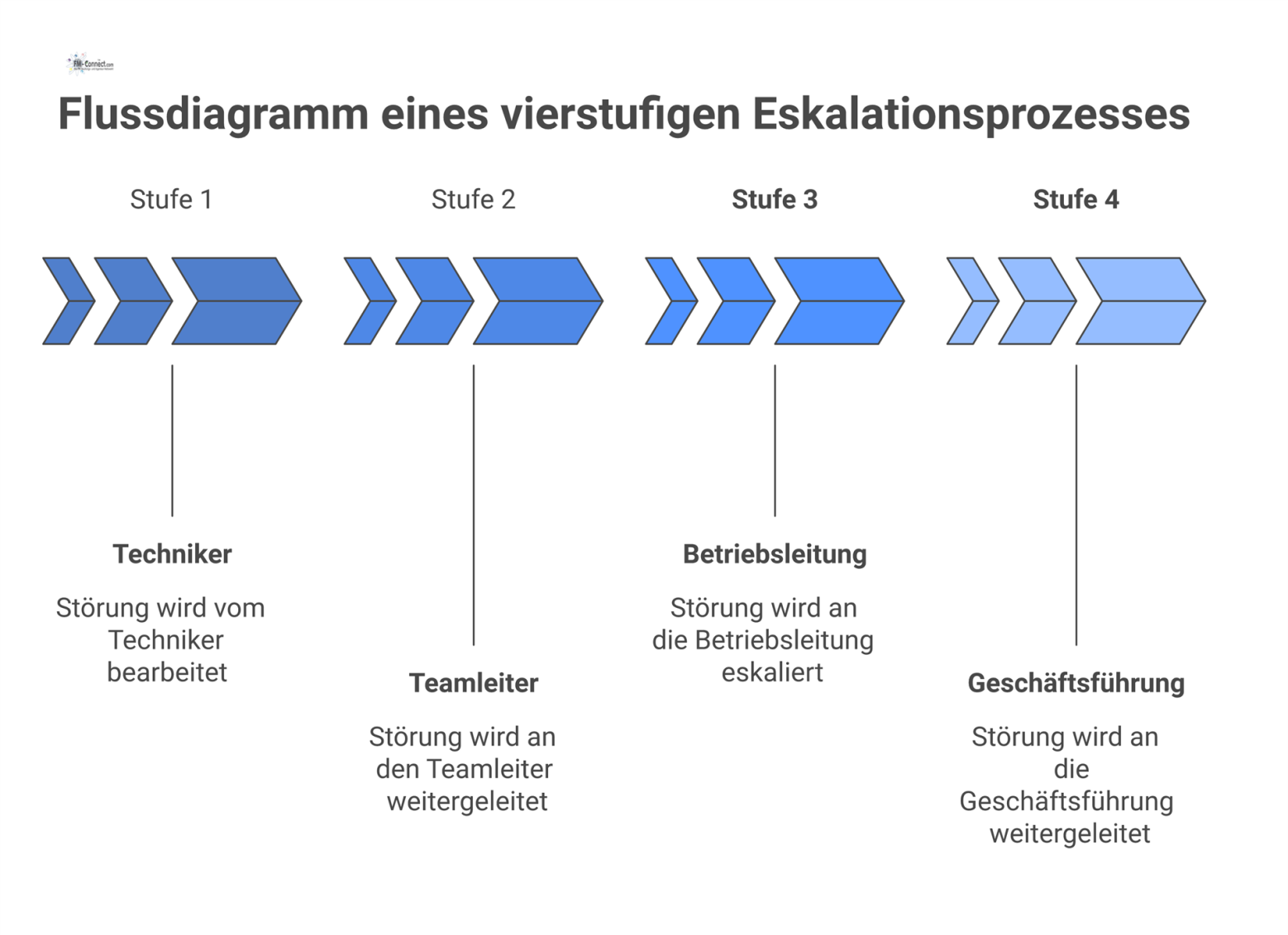 Ein Flussdiagramm, das den vierstufigen Eskalationsprozess von Techniker über Teamleiter und Betriebsleitung bis zur Geschäftsführung darstellt. 