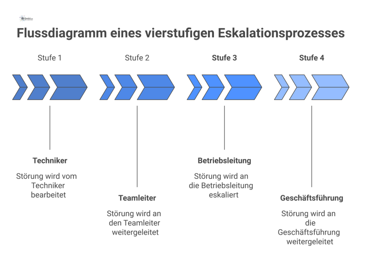 Flussdiagramm eines vierstufigen Eskalationsprozesses Ein Flussdiagramm, das den vierstufigen Eskalationsprozess von Techniker über Teamleiter und Betriebsleitung bis zur Geschäftsführung darstellt.
