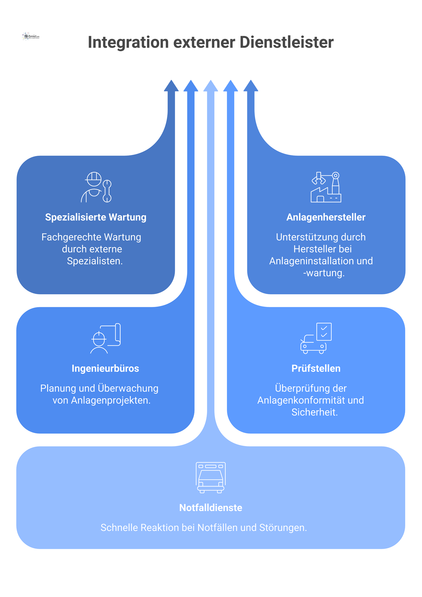 Diagramm, das die Integration externer Dienstleister in das interne Facility Management durch Serviceverträge und SLAs zur Betriebssicherheit zeigt.