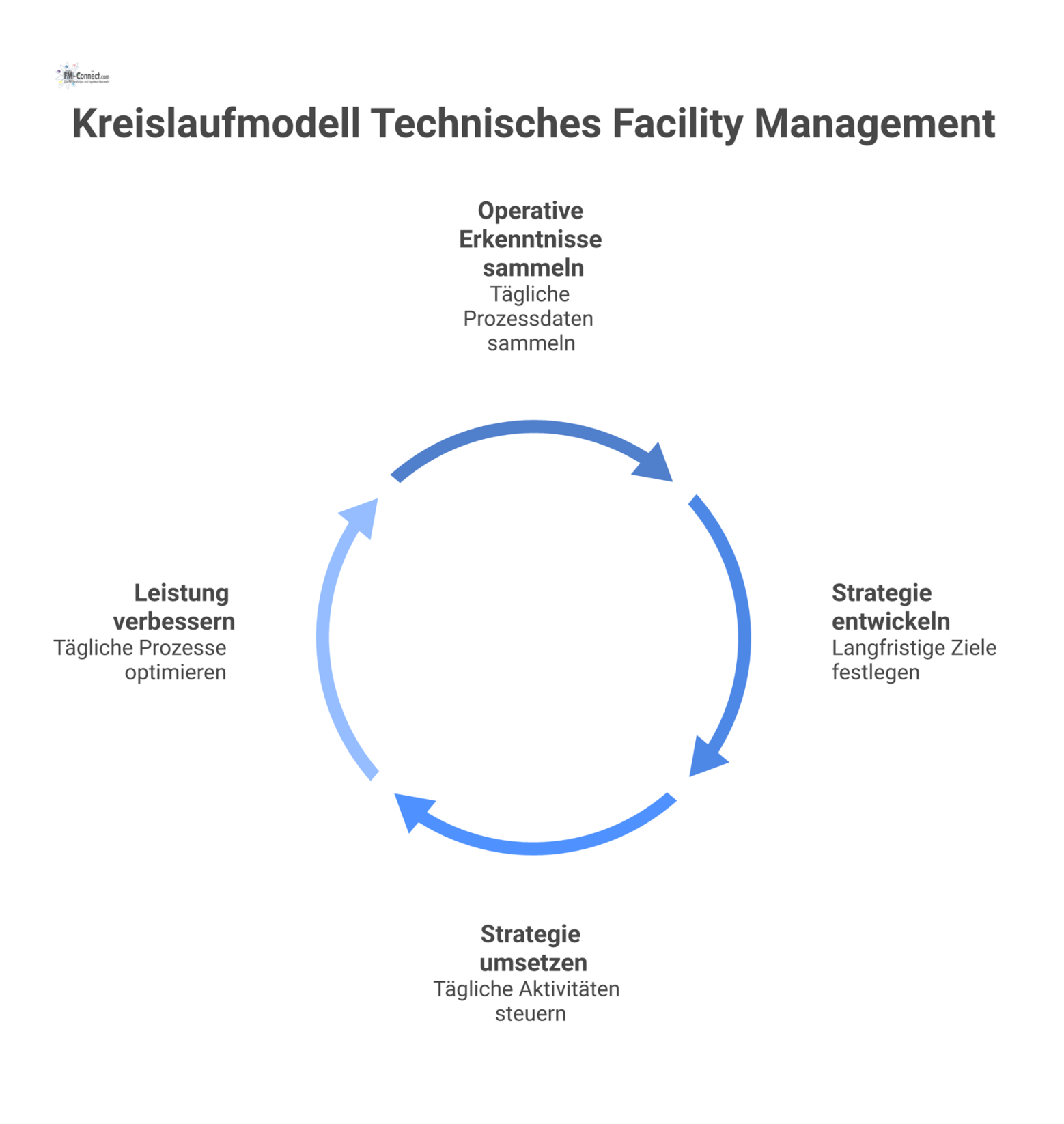 Ein Kreislaufmodell, das die Wechselwirkung zwischen operativer Prozessoptimierung und strategischer Weiterentwicklung im Technischen Facility Management veranschaulicht. 